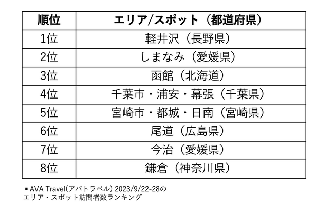 この秋気になる旅先No.1は軽井沢！ AI×旅行の『AVA Travel』が2023年の秋旅トレンドランキングを発表