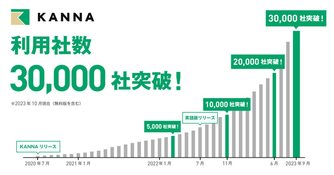アルダグラム、プロジェクト管理アプリ「KANNA」国内外の利用社数が30,000社を突破