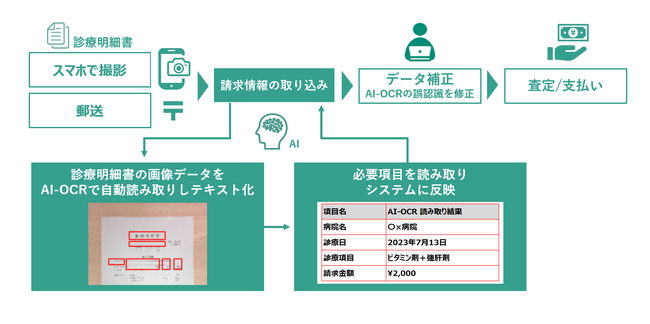 シナモンAI、SBIいきいき少額短期保険株式会社に高精度AI-OCRを本格提供 | 利用者拡大の「ペット保険」支払査定業務をAIで効率化