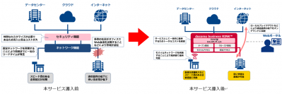 安全なICT環境と多様な働き方を実現するクラウド型セキュリティと一体化した統合型ネットワークサービス「docomo business RINK(TM)」を提供開始