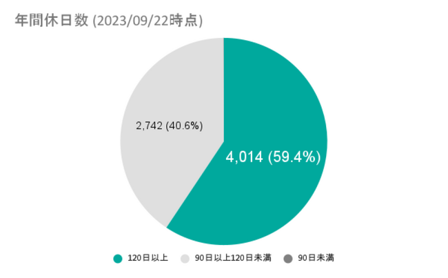 「不動産業界＝休みが少ない」は昔の話？約6割の求人が年休120日以上。最大135日も！
