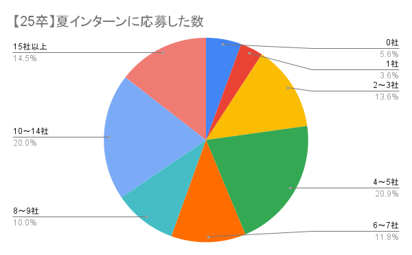 【アンケート報告：25卒の夏インターン】夏インターンの平均応募数は7.66社、参加数は4.42社 | 印象が良かった/悪かった企業の特徴も