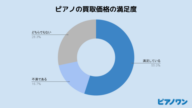 ピアノを買ったときと売ったときの価格差はどのくらい？買取価格の満足度調査
