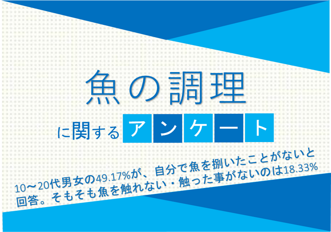 10～20代男女の49.17%が、自分で魚を捌いたことがないと回答。そもそも魚を触れない・触った事がないのは18.33%【魚の調理に関するアンケート】