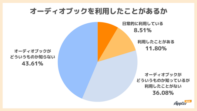 【オーディオブック実態調査】利用経験者は2割 20代の使用率が高い 人気サービスは「Audible」「audiobook.jp」（Appliv TOPICS調べ）