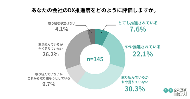 8割以上が会社全体のデジタル化が進んだと回答するも、「DXが推進されている」は3割にとどまる。前回調査に続き、管理部門のデジタル化が加速。8割の総務は勤怠など収集したデータを「活用できていない」
