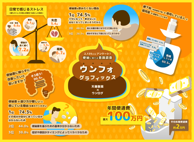 便秘対策にかける”便通費”は最大100万円！？スッキリうんちの秘訣は”便の質”にあり！天藤製薬が日本最大級の腸活アプリ「ウンログ」とコラボし、医師監修で「便秘に関する意識調査」を発表