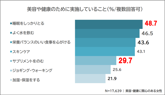【ネスレヘルスサイエンス コラーゲンに関する実態調査】美容・健康に関心を持つ女性の3割がサプリメントを摂取 上位3位は「ビタミン」、「鉄」、「コラーゲン」
