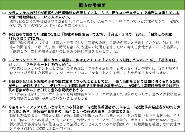 全国の女性コンサルに聞いた 働きたい環境と現実とは　女性コンサルの75%は何等かの時短勤務を希望　しかし現役女性コンサルの時短勤務の割合は4%！