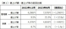 (表1)値上げ額・値上げ率の前回比較