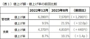 有料老人ホーム等の月額管理費・食費改定の現状調査結果を公開　平均値上げ額は管理費7,570円・食費4,810円となり2022年末調査と比べて、値上げ額が増加