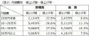 (表2)月額費別　値上げ額・値上げ率