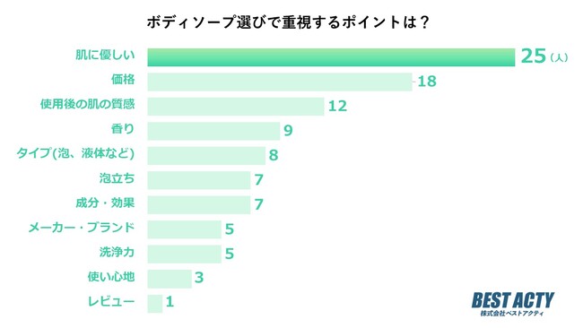 【アンケート調査】ボディソープ選びで重視するポイントは？2位は価格！1位は？