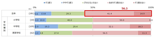 10月10日は「目の愛護デー」小・中・高 養護教諭のアンケート結果発表　2年連続で6割以上が近視進行による将来の眼疾患・失明リスクへの危機感