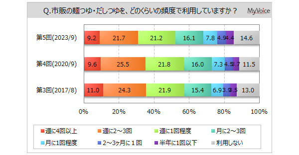 【麺つゆ・だしつゆに関する調査】市販の麺つゆ・だしつゆを利用する人は約85%。利用する理由は「だしをとる手間がかからない」が利用者の6割強。「いろいろな料理に使える」は5割強で増加傾向