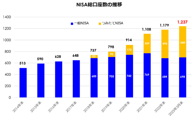 約3,000万人、日本の総人口の1/4がポイント運用ユーザー