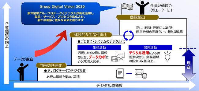 「Group Digital Vision 2030」制定のお知らせ