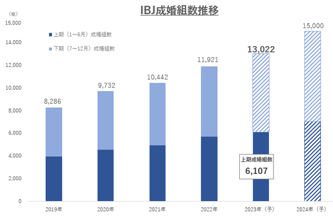 【婚活のIBJ】お見合い数が過去最多の６万件突破、年間累計は過去最速で50万件超え