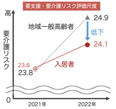 健康増進型・サービス付き高齢者向け住宅における暮らしと健康維持・増進の関係性の評価 第2弾