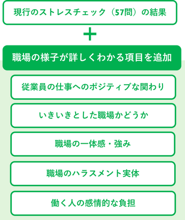80項目版ストレスチェック/SPQ設問の対応を開始いたしました！