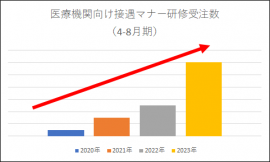 研修受注数の推移 研修受注数の推移