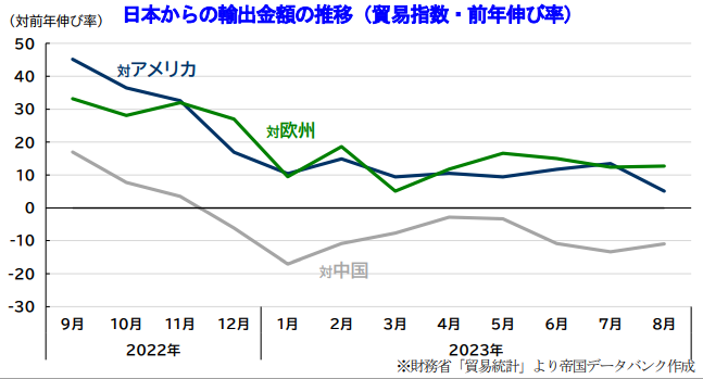 景気は 2 カ月連続で小幅悪化 エネルギーなどコスト負担の増加や消費者の節約志向高まる ― 2023年9月の景気動向調査
