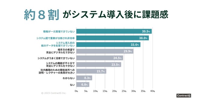 ８割がシステム連携における課題を実感。約1000人の契約業務従事者に調査