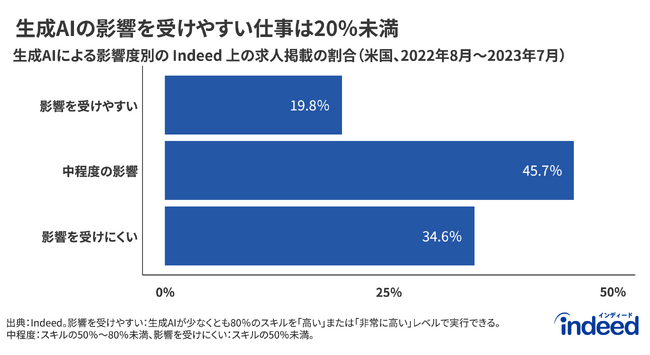 Indeed Hiring Lab（米国）、生成AIが仕事に与える影響を調査。ほぼ100%の仕事が生成AIによって影響を受けるが、仕事のあり方が大きく変化する可能性が高いのは2割程度