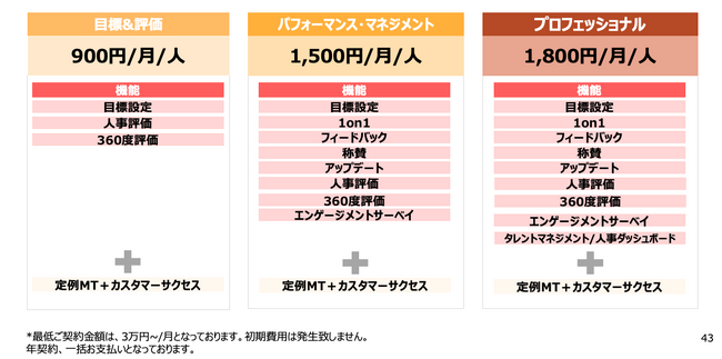 パフォーマンス・マネジメントを実現するオールインワンクラウド「HiManager」、10/1（日）より新プランをリリース