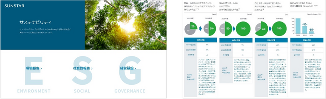 サンスター、ESG活動の進捗を開示 SDGs重点目標にゴール13「気候変動に具体的な対策を」追加