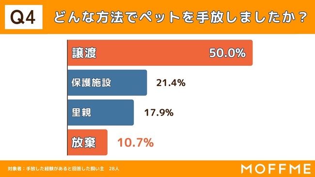 【犬と猫の多頭飼育に関する調査】ペットを手放した経験のある人の10%がペットを「道端などに放棄」をしている事が判明。