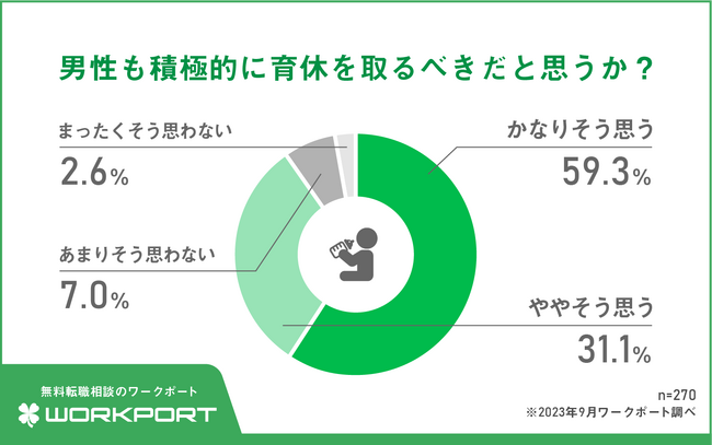 【調査報告】10月10日は赤ちゃんの日　男性ビジネスパーソンの「育休」に対する意識調査産後パパ育休制度の施行から1年　理解は徐々に浸透　約9割が「男性も積極的に育休を取るべき」