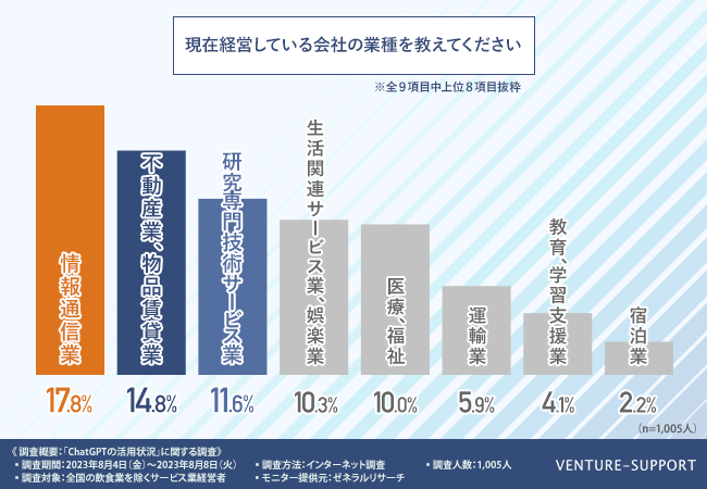 ＜ChatGPT活用状況調査＞サービス業の4割超がChatGPTを導入！主に「事務作業」「商品管理」「営業活動」で活用されている