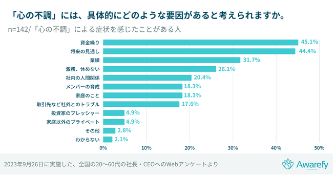 経営者の約半数が「心の不調」を感じた経験あり！心の不調要因は「資金繰り」や「将来の見通し」など経営に関わること。メンタルケアの必要性を感じる人は6割以上いるものの実施している人は3割以下と少ない結果に