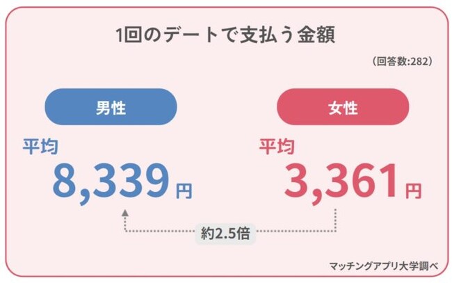 男女282人への「デート代」調査で1回・1ヶ月の平均額が判明！支払いが「きつい」と答えた人は約30%