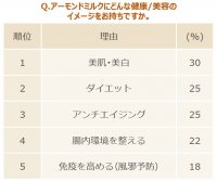 風邪や感染症、健康に気をつけたい秋冬シーズン到来　風邪予防にはアーモンドミルク＋○○で「ビタミンACE」がおすすめ　～専門家が推奨する秋冬のトラブル対策メニューを公開～