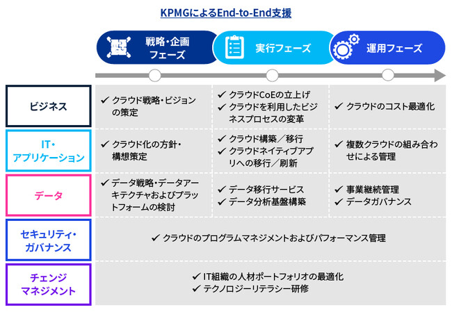 KPMGコンサルティング、クラウドを活用した全社プラットフォーム高度化支援サービスの提供を開始