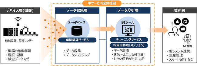 デザインシンキングを用いてダッシュボードを構築 設備データを収集・可視化する「Hi-PerBT IoTモニタリングサービス」を提供開始