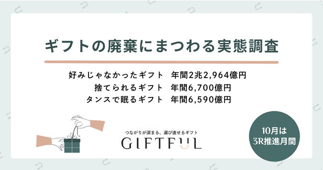 捨てられるギフトは年間6,700億円。3R推進月間に合わせ、選び直せるギフト「GIFTFUL」が廃棄ギフトの実態を調査