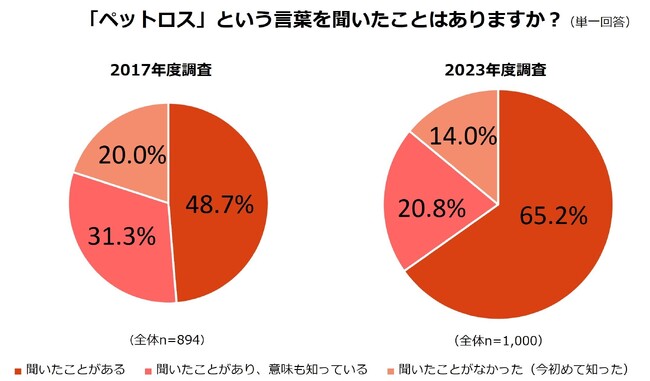 ペットロスに関する調査