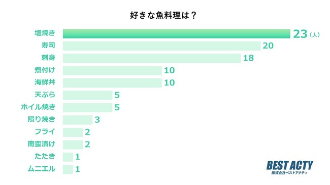 【アンケート調査】好きな魚料理は？ふっくらジューシーな「塩焼き」が1位