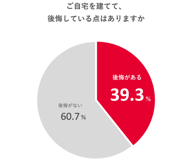 住宅展示場では、家選びの際にこだわりたい “間取り”は参考にならない！？注文住宅購入者の約4割が家づくりに対して何かしら後悔していることが判明
