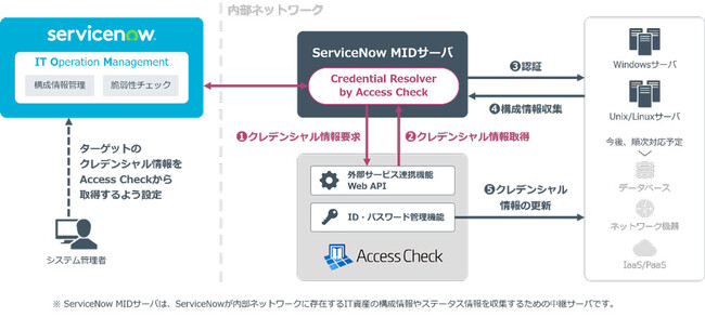 NRIセキュア、特権ID管理ソリューション「SecureCube Access Check」の新バージョン（6.1.0）を提供開始