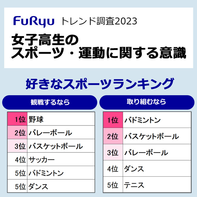 【フリュー】トレンド調査2023：女子高生のスポーツ・運動に関する意識