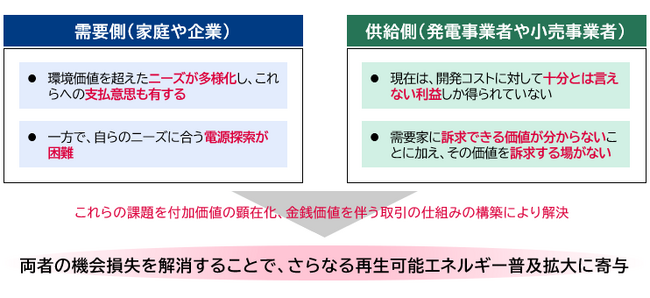 三菱総合研究所、UPDATERとの再エネ電力の付加価値に関する共同研究結果を発表