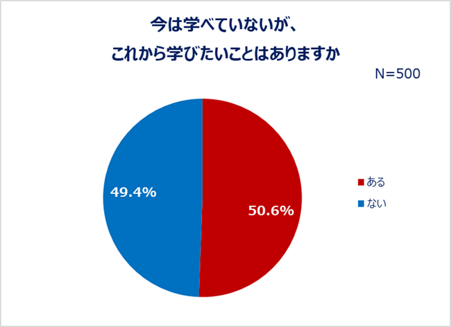 「学びに関する調査」結果発表：20～30代女性、2人に1人は今「学びたいことがある」学びたいこと「税・投資・お金関連」「食・料理関連」「語学」…学びたい理由「スキルアップ」「プライベートを充実させる」