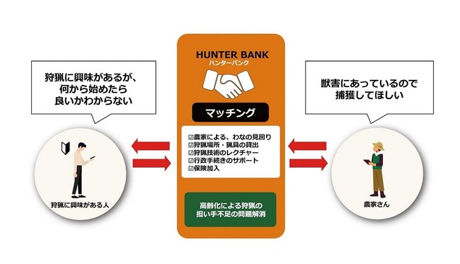 農林業者の“鳥獣被害”を、若手ハンターとのマッチングで解決するプラットフォーム「ハンターバンク」が「２０２３年度グッドデザイン・ベスト１００」を受賞