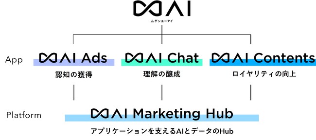 電通デジタル、AI活用で企業の次世代マーケティング活動を統合的に支援する4つのサービスを提供開始