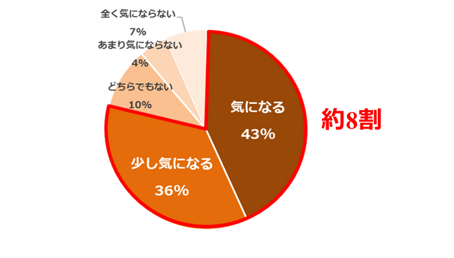 タオルに関する実態調査 タオルの買い替え頻度は1年が最多