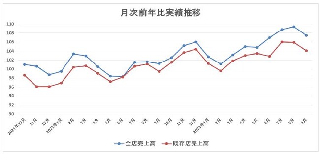 リテールパートナーズ月次情報（2023年9月度）